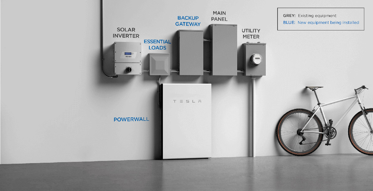 The powerwall for powerfailures would last 8 hours in the average us home. Tesla Powerwall: Everything you need to know