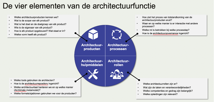 De Architectuurfunctie 3 De Elementen Van De Architectuurfunctie Solventa
