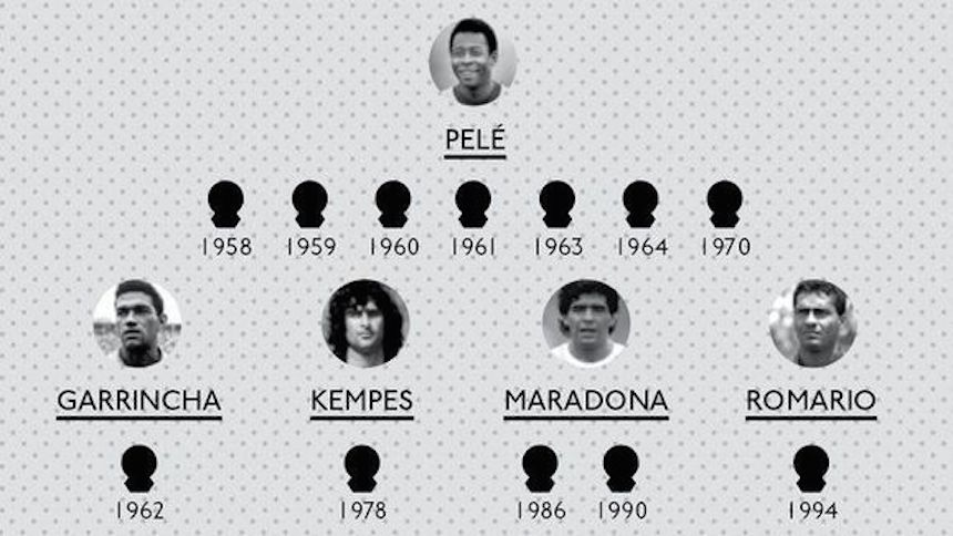 Cuántos Balones De Oro Tiene Maradona