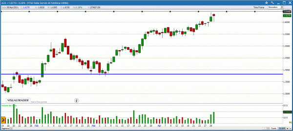 Diasorin Ftse Mib 2025