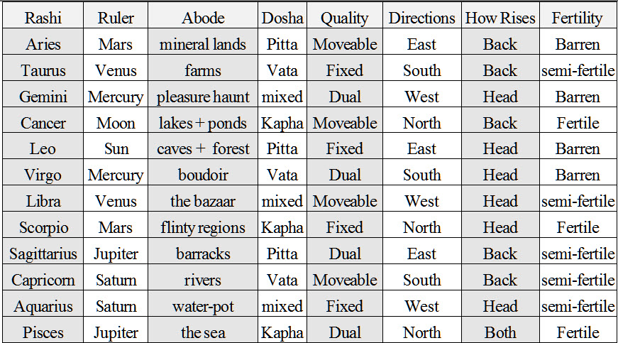 The symbol associated with your sign is the scales of balance, representing the balance that you continually seek in your elf and your life. The Vedic Signs