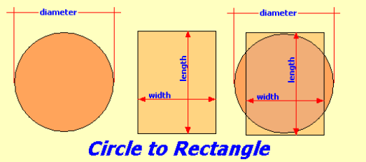 Find the area of a circle with the equation area = pi × r2. Converting A Circle Into A Rectangle