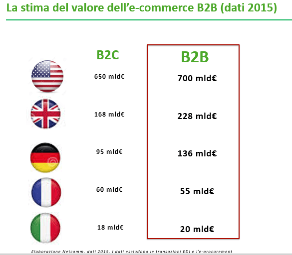 Ecommerce B2B: In Italia Vale 20 Miliardi Di Euro - Mymarketing.it: Il Tuo Punto Di Vista Sul Marketing - Benvenuti Nel Blog! 512_x_585_png