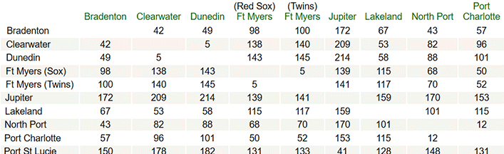 The nl and al were formed in 1876 and 1901, respectively. Grapefruit League Spring Training