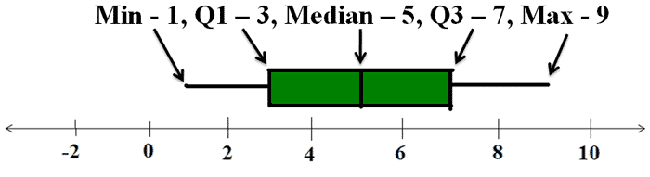 For example, if your data is . How To Find 5 Number Summary In Excel - excelnays.com