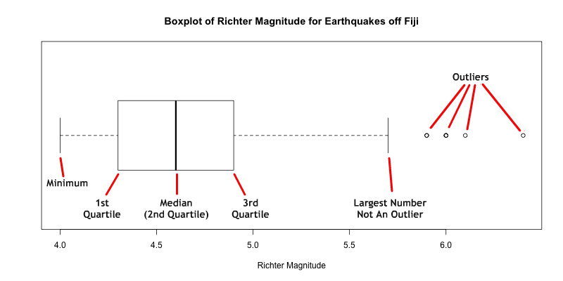 Box plots characterize a sample using the 25th, 50th and 75th percentiles—also known as the lower quartile (q1), median (m or q2) and upper . Stats4stem