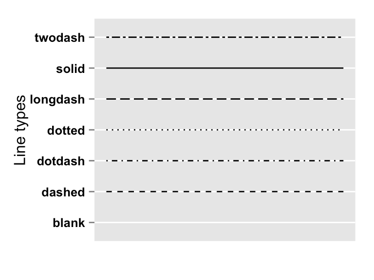 ggplot2 line types : How to change line types of a graph in R software? -  Easy Guides - Wiki - STHDA
