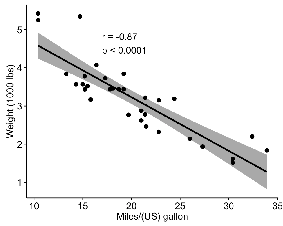 pics Pearson R Correlation Chart correlation test between two variables in r easy guides wiki sthda