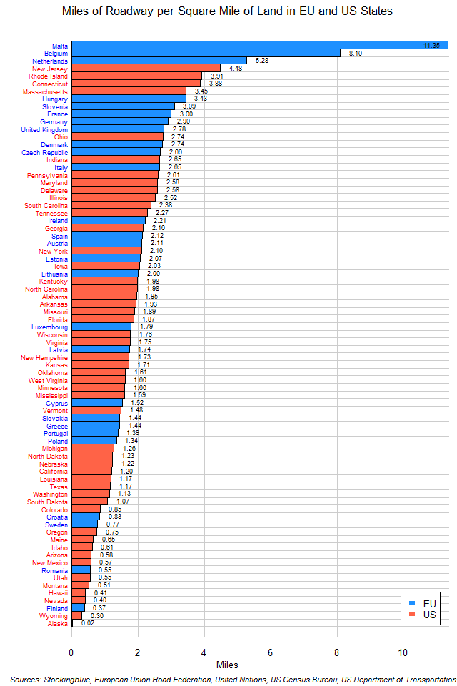 In an office measuring 13 units by 9 units, there are 117 square units. Miles Of Roadway Per Square Mile Of Land In Eu And Us States Stocking Blue