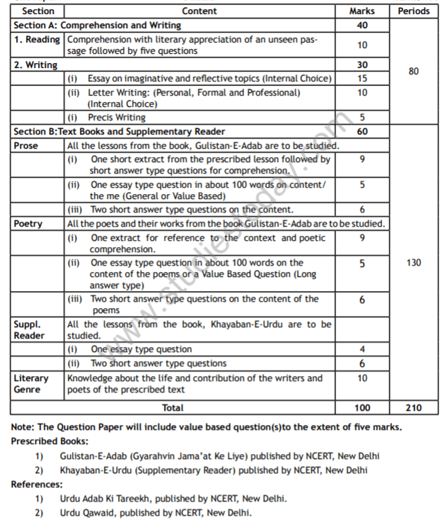 cbse class 11 urdu elective syllabus 2018 2019 latest syllabus for urdu issued by ncert cbse