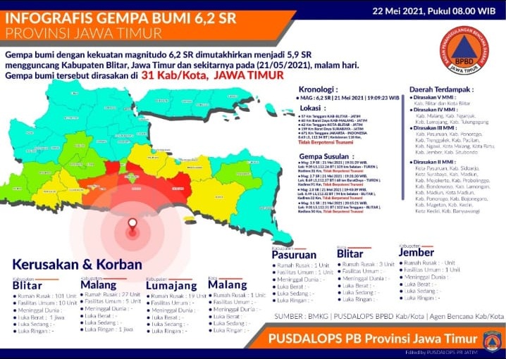 Seperti diketahui telah terjadi gempa bumi berkekuatan magnitudo 5,9 sr mengguncang selatan pulau jawa, pada jumat malam 21 . Tujuh Daerah Di Jatim Laporkan Kerusakan Bangunan Akibat Gempa Blitar Suara Surabaya