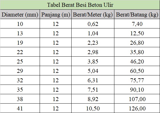 Tabel Berat Besi Beton Polos Dan Beton Ulir – Sulinda Steel