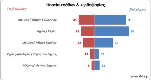 May 25, 2011 · σημερα στην συγκεντρωση απ'οτι ειδα ειχε παρα πολυ κοσμο με δικη μου εκτιμηση πρεπει να αγγιζε τις 30.000 κοσμου,στο καλεσμα αυτο αλλωστε ειχε ειπωθει να μην υπαρχουν πανο,σημαιες κ.λ.π και. Κατά 5,9% αυξήθηκε ο κύκλος εργασιών του εγχώριου κλάδου των μεταφορών και logistics το 2017 ...