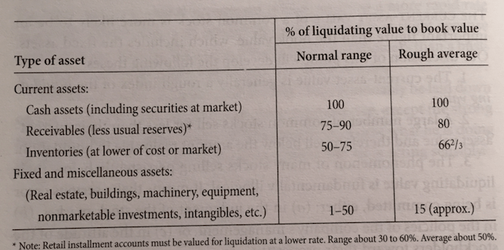 Security Analysis Discount Rates