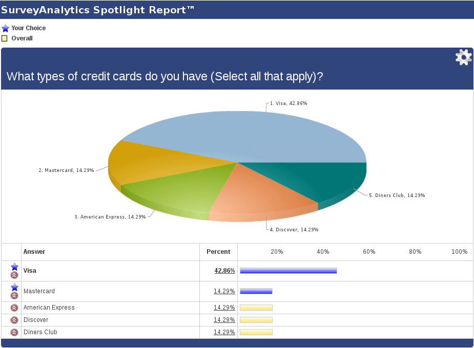 The chart displays a matrix. Spotlight Report How It Works Surveyanalytics Online Survey Software