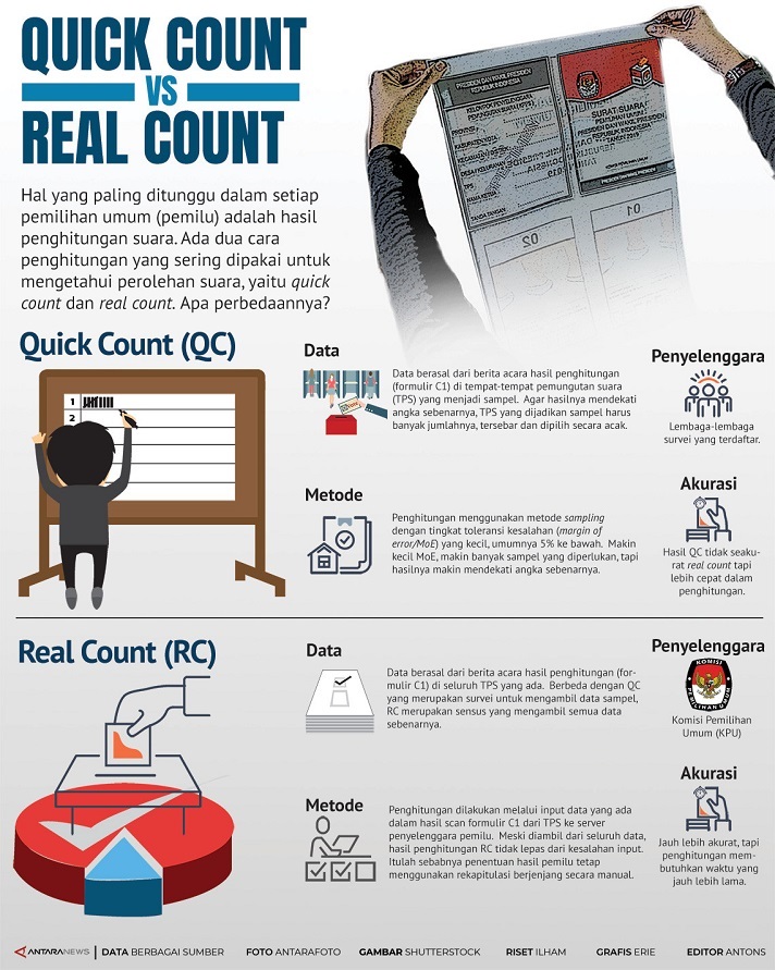 Momen Mendebarkan 2019: Quick Count vs Real Count