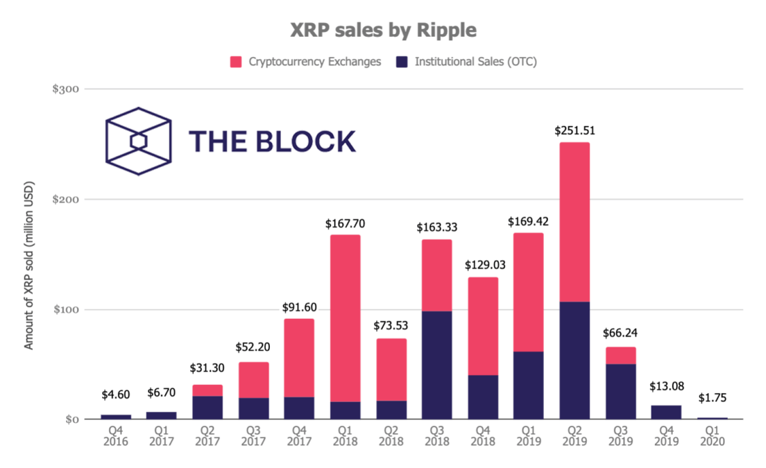 Charles st, baltimore, md 21201. Ripple Posts Its Lowest Ever Xrp Sales In Q1 2020