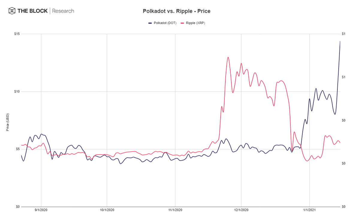 According to coingecko, the total crypto market cap … Polkadot S Dot Is Now The Fourth Largest Coin In Terms Of Market Cap Surpassing Xrp