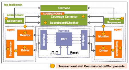 10+ Elegant Test Bench Verilog - Speeding up simulation using System Verilog transactors - I am using the iverilog compiler.