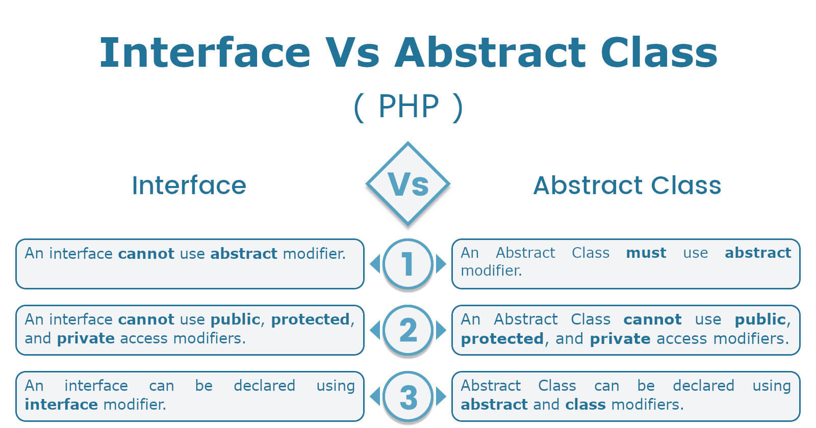 Interface Vs Abstract Class In PHP | TechnoLush