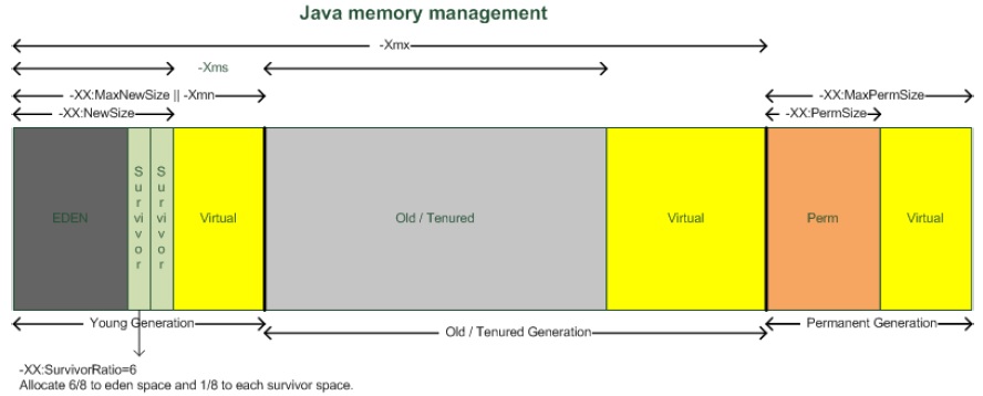 What Is Java Heap Space