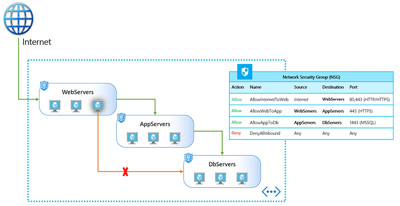 Microsoft Azure ประกาศรองรับการกำหนด Application Security Groups ได้ ...