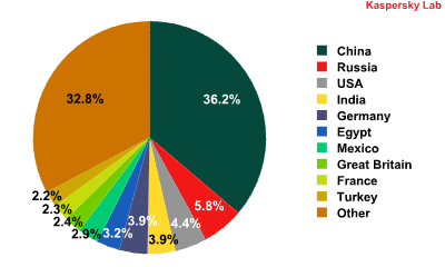 malware-graph