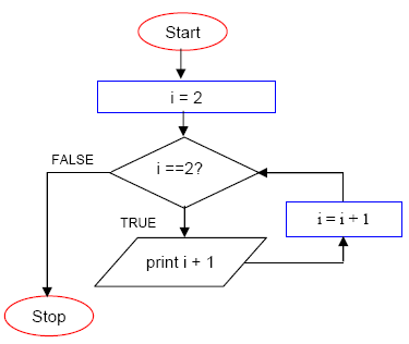 Check spelling or type a new query. The C For Loop Repetition Program Control Programming Practice With Flowchart Program Examples And Questions With Answers