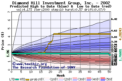 Textbiz Diamond Hill Investment Group Inc 2002