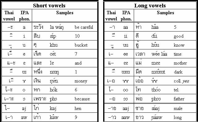 easy to learn thai vowels chart