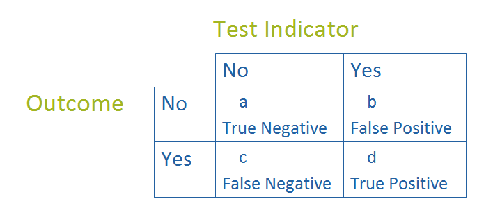 Measures Of Predictive Models Sensitivity And Specificity The Analysis Factor