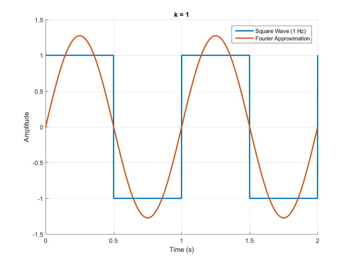 Creating Animated Plots in MATLAB
