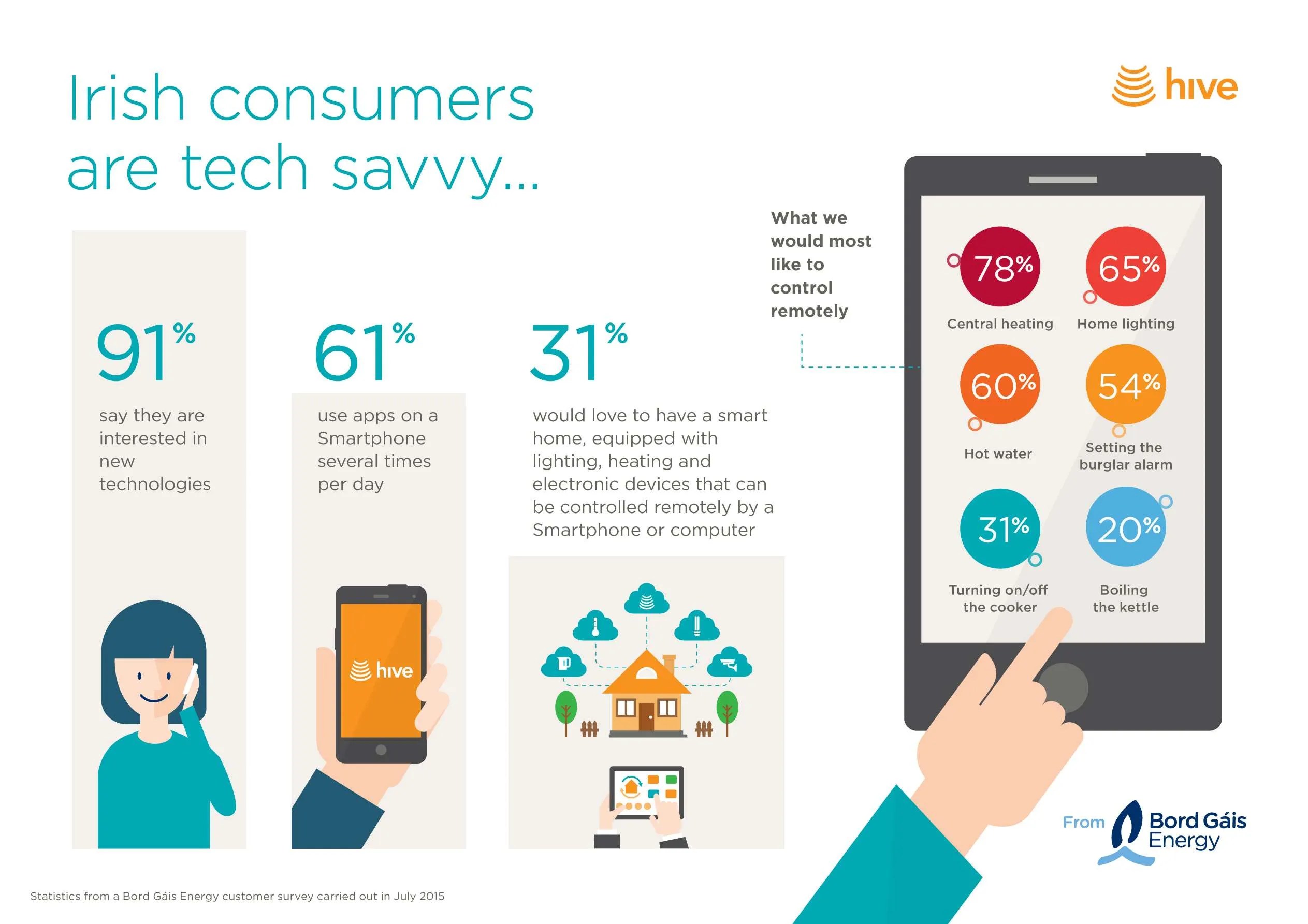 Bord Gáis Energy Launches The New Hive Active Heating Smart Thermostat