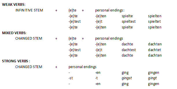Do you need to do ab exercises to get six pack abs? Teaching the German simple past tense - The German Professor