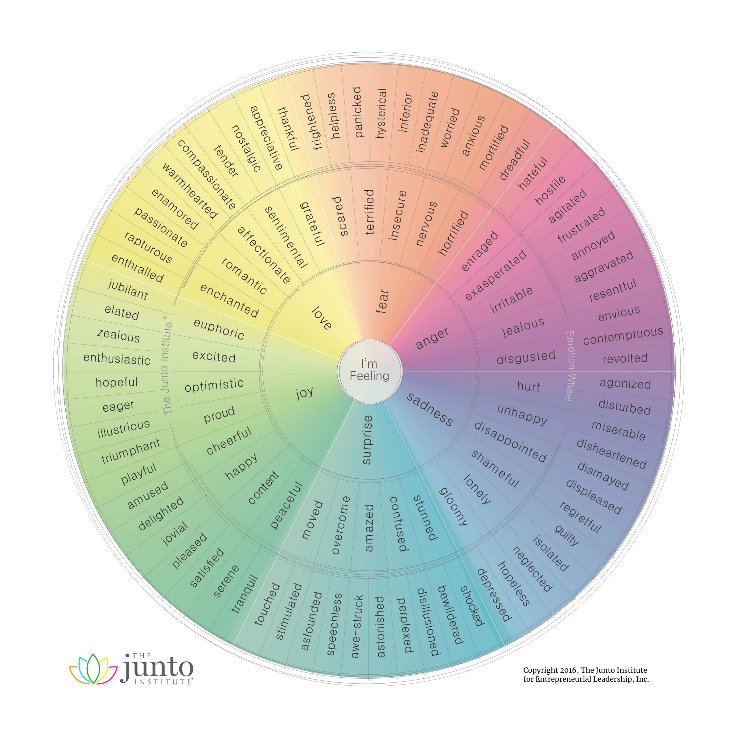 emotion wheel the junto institute