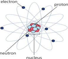 Atoms Elementary Atom Lesson Kids Electron Protron Nucleus Neutron What Is An Atom Video Picture