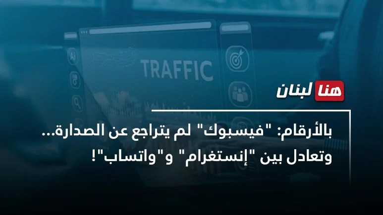 بالأرقام: &ldquo;فيسبوك&rdquo; لم يتراجع عن الصدارة&hellip; وتعادل بين &ldquo;إنستغرام&rdquo; و&rdquo;واتساب&rdquo;!