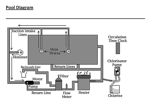 Safety should be a primary concern of every pool owner. PLUMBING SPECS - NESPA Tiled Spas