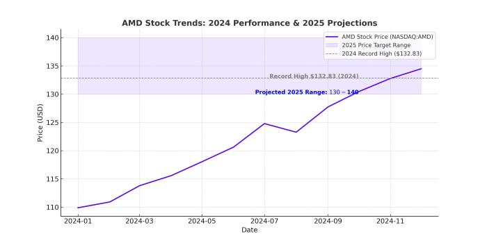 Can AMD (NASDAQ:AMD) Reach Its $135 Target in 2025? Amd net worth 2025
