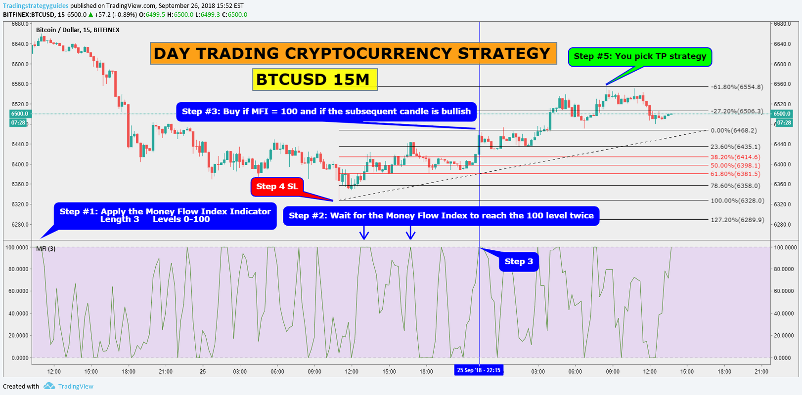 This is a sponsored article provided by nordikcoin. Btcusd 15m Day Trading Cryptocurrency Trading Strategy For Bitfinex Btcusd By Tradingstrategyguides Tradingview