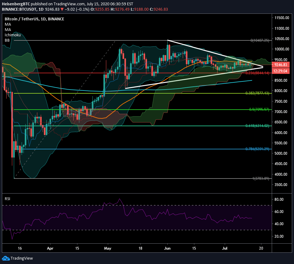 Predictions, comments & questions wallet investor comment policy. Bitcoin 1 Day Analysis 7 15 2020 For Binance Btcusdt By Unknownunicorn4304403 Tradingview