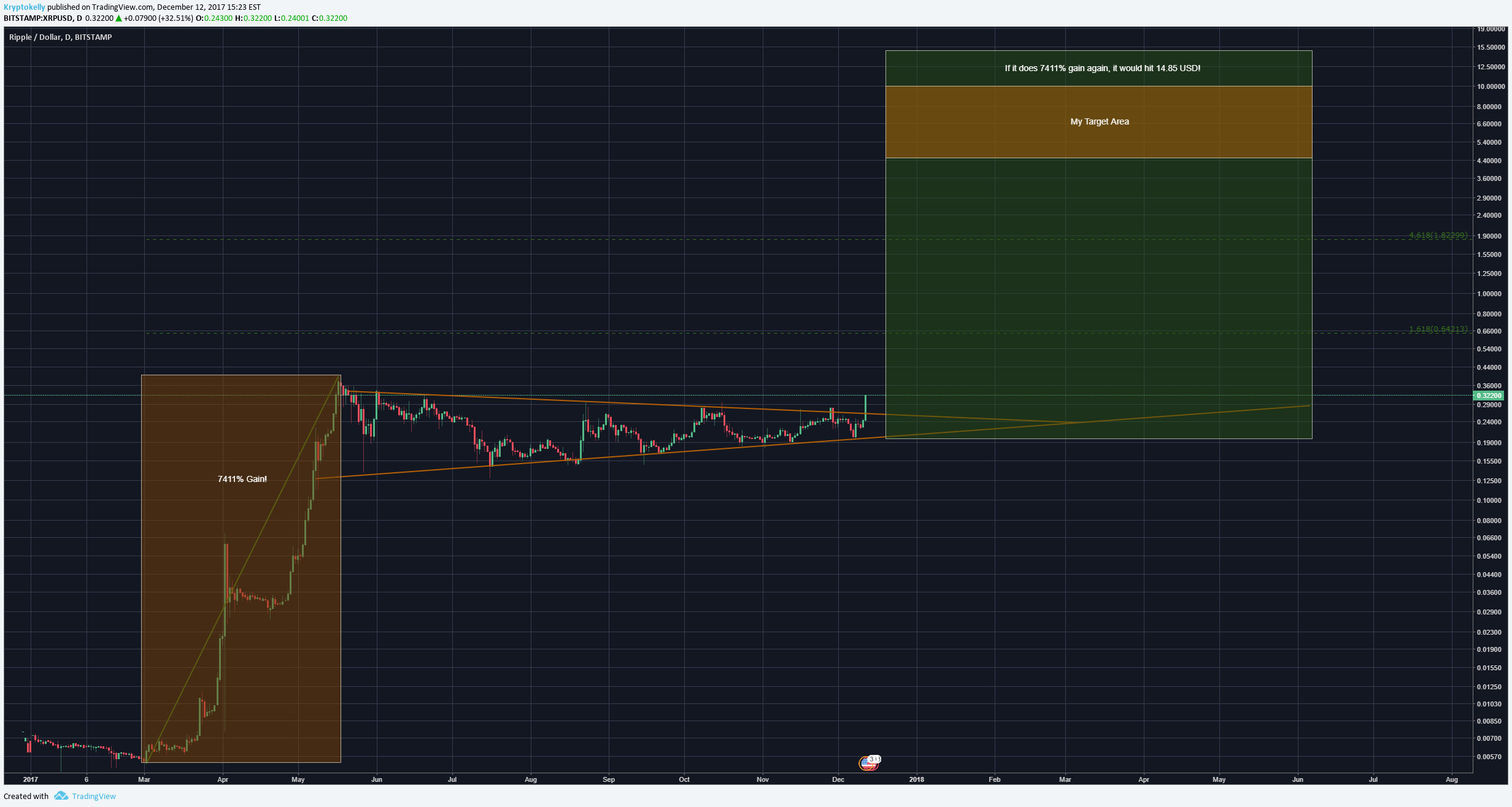 What is ripple's xrp cryptocurrency and how is it different than bitcoin? Most Obvious Buy In My Cryptocareer Ripple Heading To The Sun For Bitstamp Xrpusd By Kryptokelly Tradingview