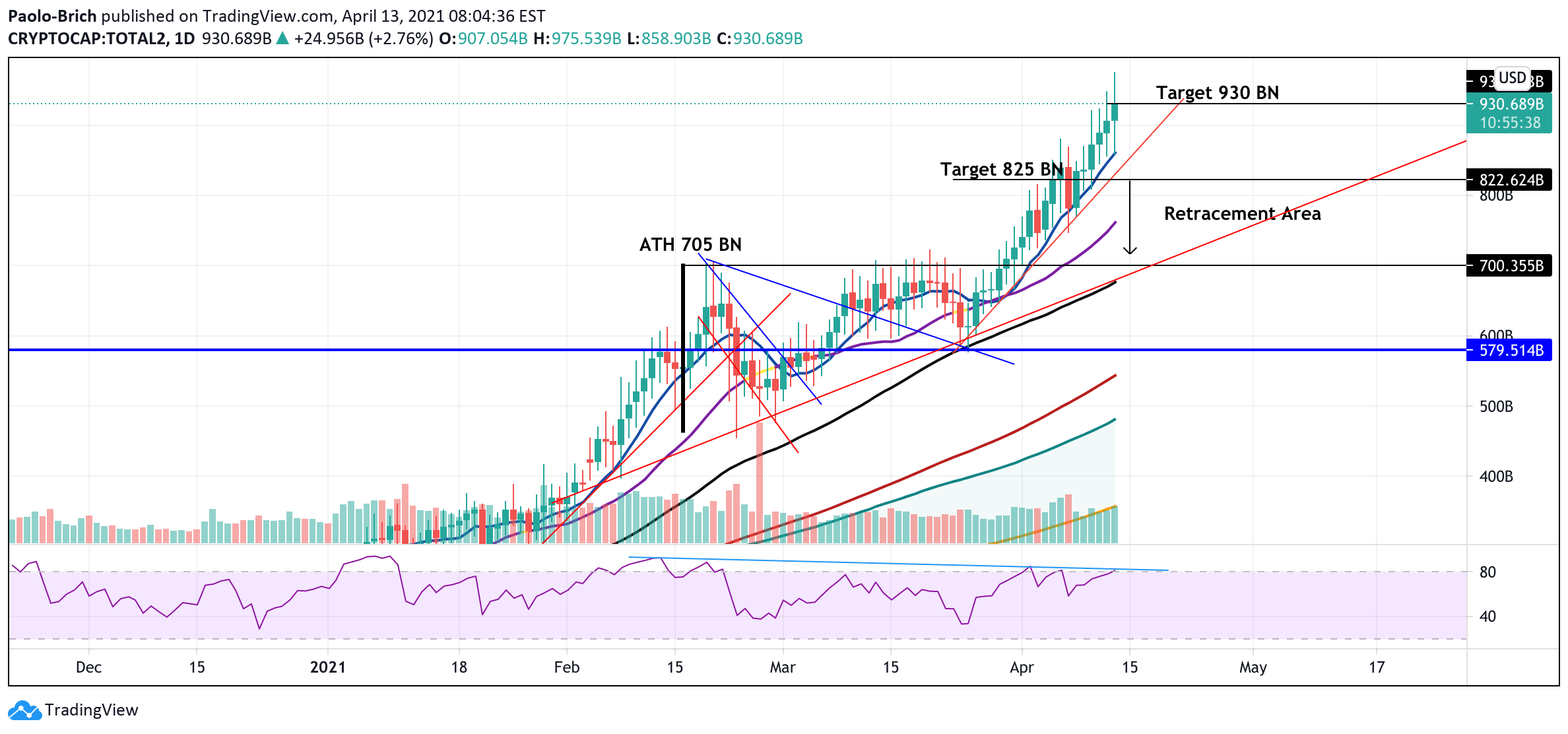 New movie releases this weekend: Total Crypto Market Cap Excl Btc Escalation In 2021 Bull Cycle For Cryptocap Total2 By Paolo Brich Tradingview