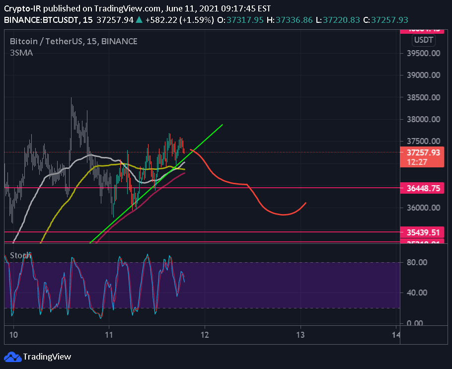 Btc Usdt Tradingview . Btc Usdt For Binance Btcusdt By Crypto Ir Tradingview