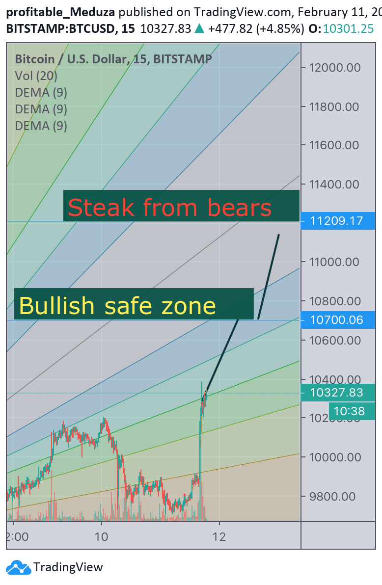 26.10.2021 · nber found that the top 10% of miners control 90% of the bitcoin mining capacity, and just 0.1% (about 50 miners) control 50% of mining capacity. 0 1 Btc Or 500 000 Uvu For Bitstamp Btcusd By Profitable Meduza Tradingview