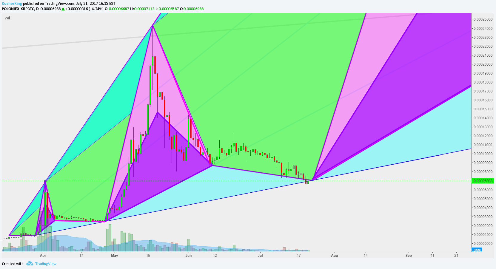 I love this place and the people! Xrp Is Set And Ready To Go Bullish For Poloniex Xrpbtc By Kosherking Tradingview