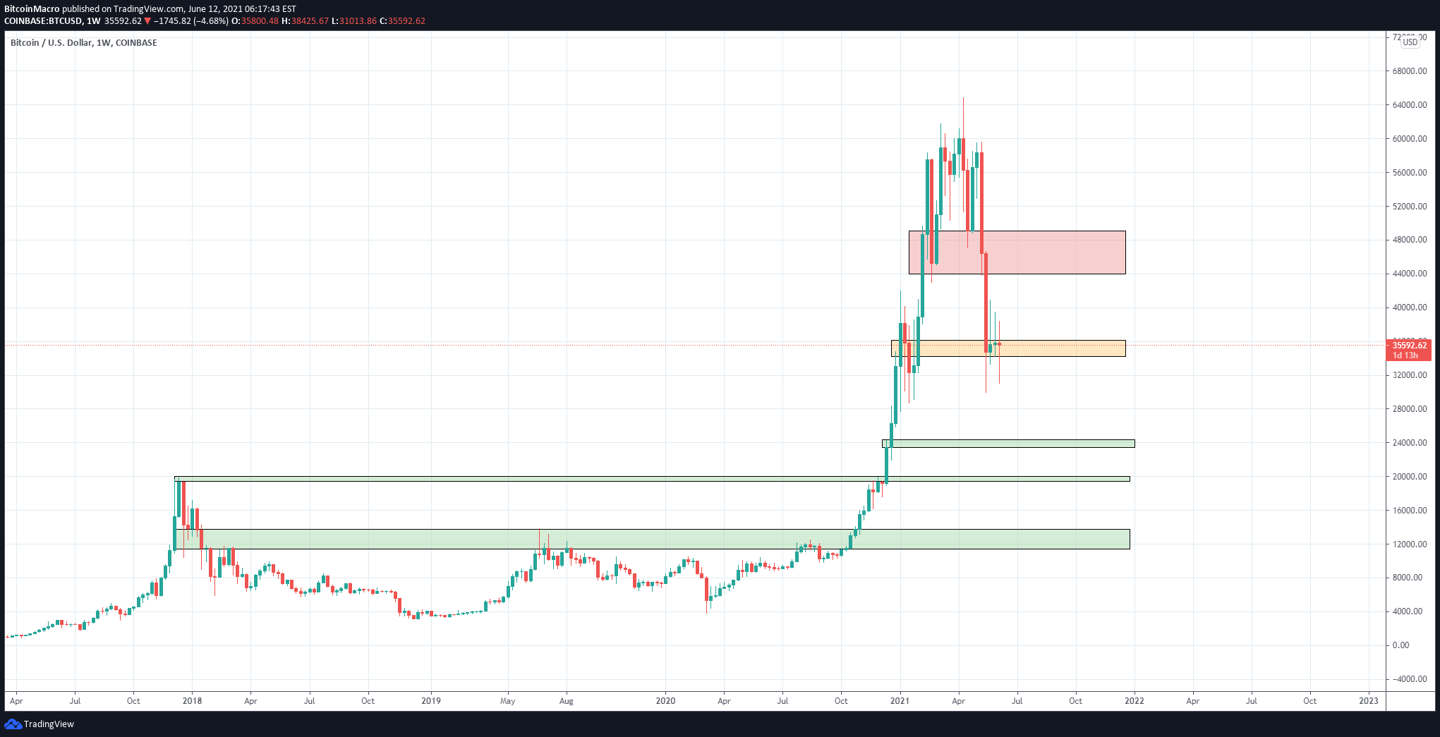 Moisture in your house or place of business can lead to mildew, mold and other health problems. Bitcoin Crypto Market Analysis 12 06 2021 1 For Coinbase Btcusd By Bitcoinmacro Tradingview