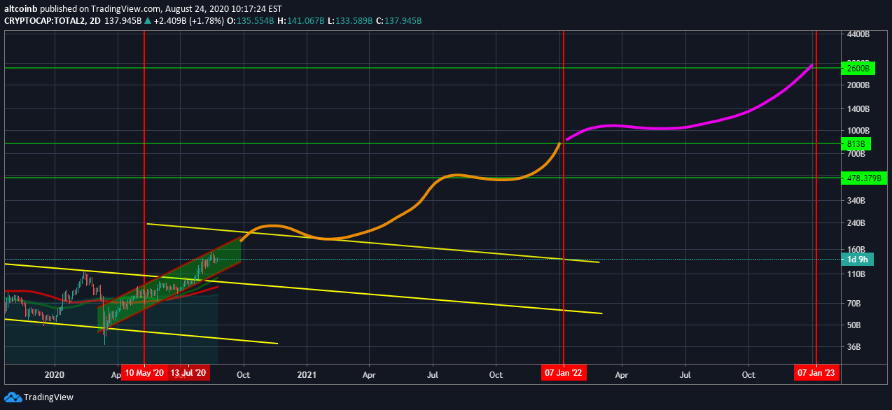Cryptocap:others trade ideas, forecasts and . Crypto Total Market Cap Exclude Btc Into January 2023 For Cryptocap Total2 By Altcoinb Tradingview
