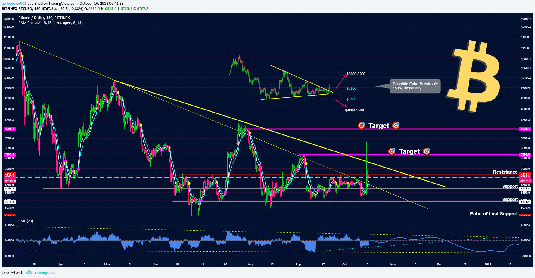 Identify an upcoming breakout by using chart patterns and technical analysis. Bitcoin Another Fake Breakout Or Trend Reversal In Play For Bitfinex Btcusd By Arshevelev Tradingview
