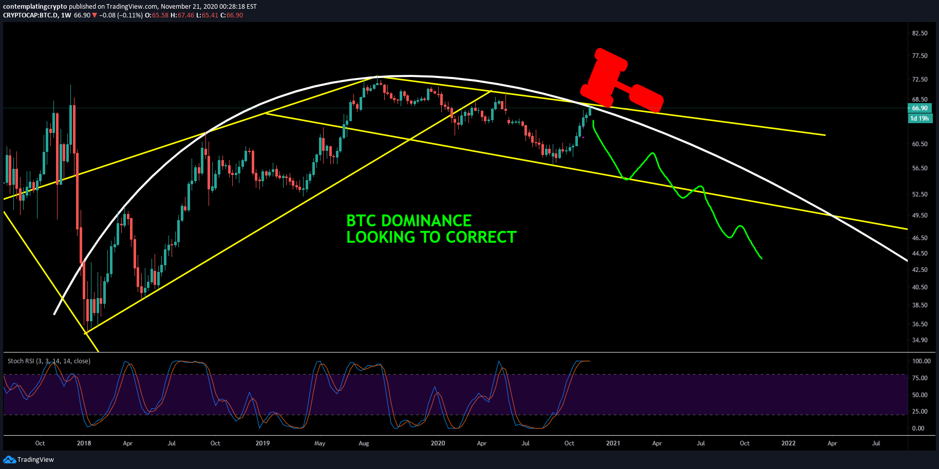 Cryptocap:btc.d market cap btc dominance, % (calculated by tradingview). Btc Dominance Will Send Altcoins To New Ath For Cryptocap Btc D By Contemplatingcrypto Tradingview